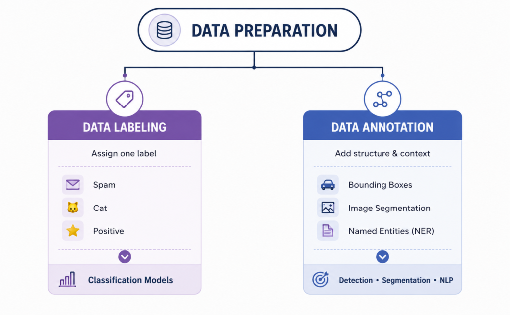 Data preparation in ML